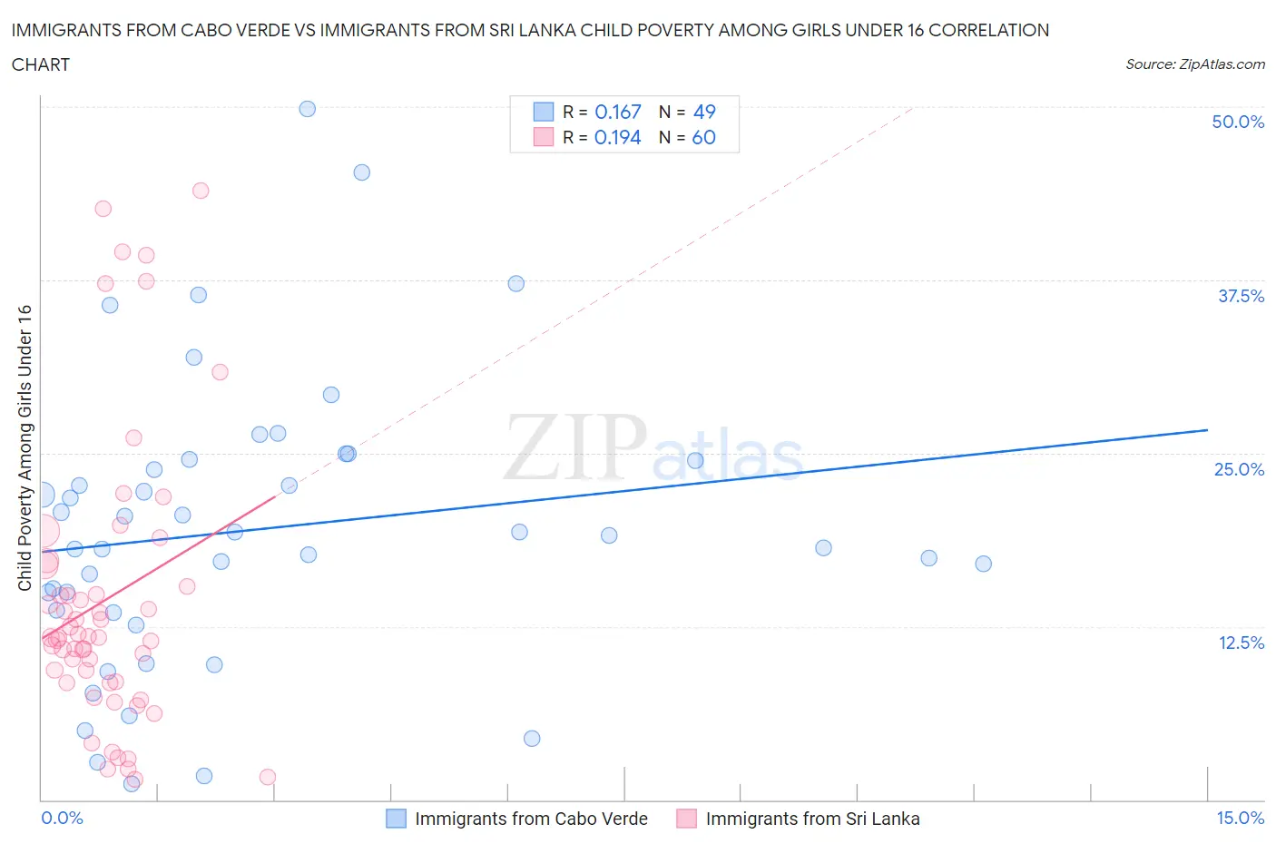 Immigrants from Cabo Verde vs Immigrants from Sri Lanka Child Poverty Among Girls Under 16