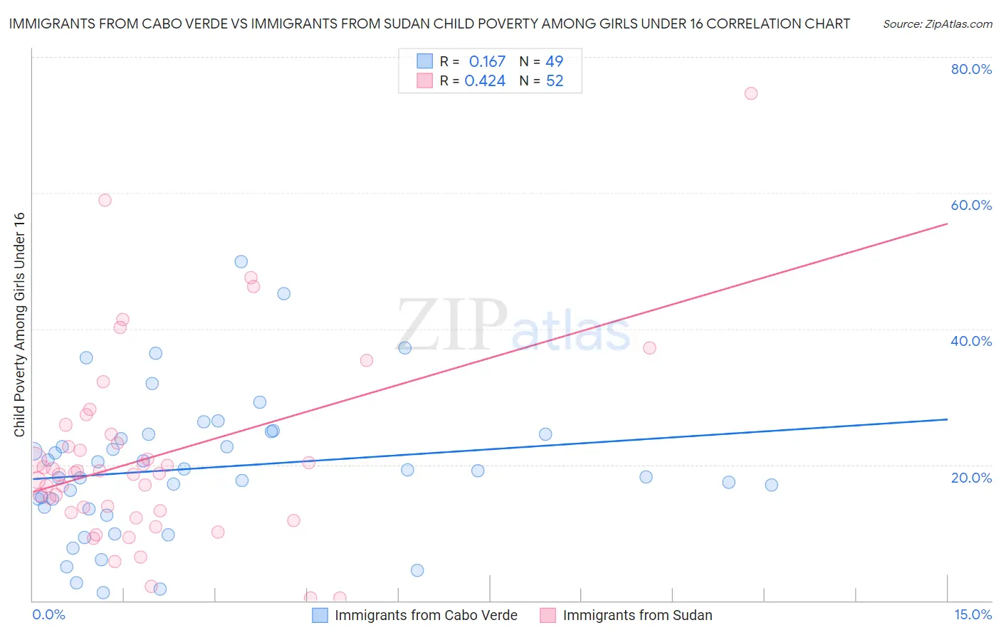 Immigrants from Cabo Verde vs Immigrants from Sudan Child Poverty Among Girls Under 16