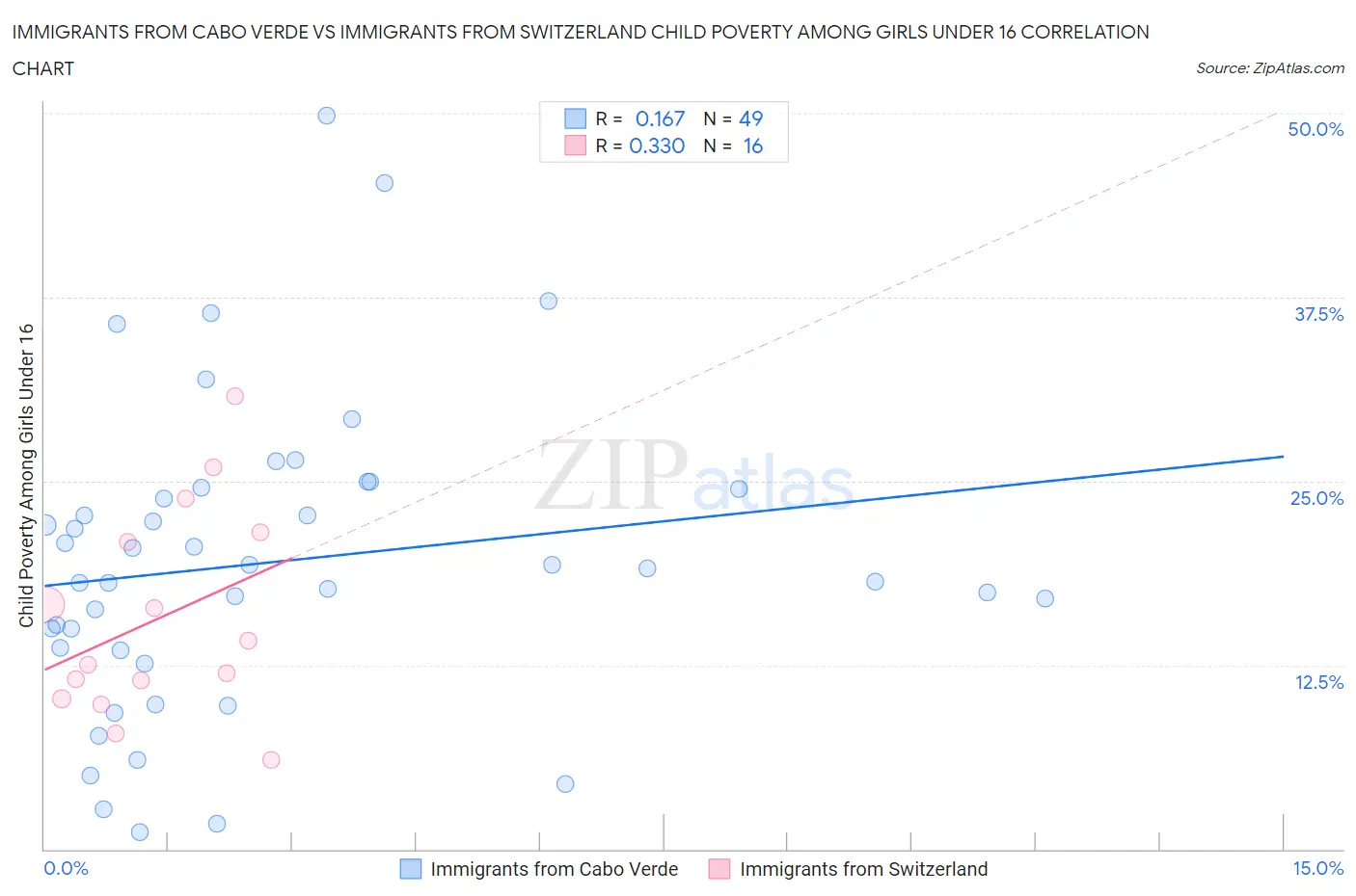 Immigrants from Cabo Verde vs Immigrants from Switzerland Child Poverty Among Girls Under 16
