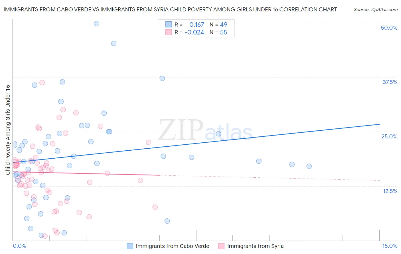 Immigrants from Cabo Verde vs Immigrants from Syria Child Poverty Among Girls Under 16