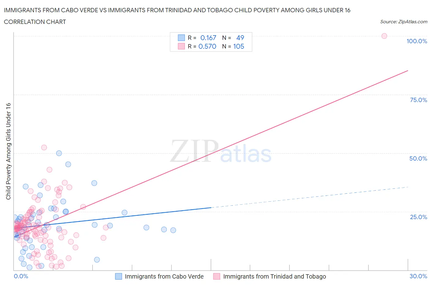 Immigrants from Cabo Verde vs Immigrants from Trinidad and Tobago Child Poverty Among Girls Under 16