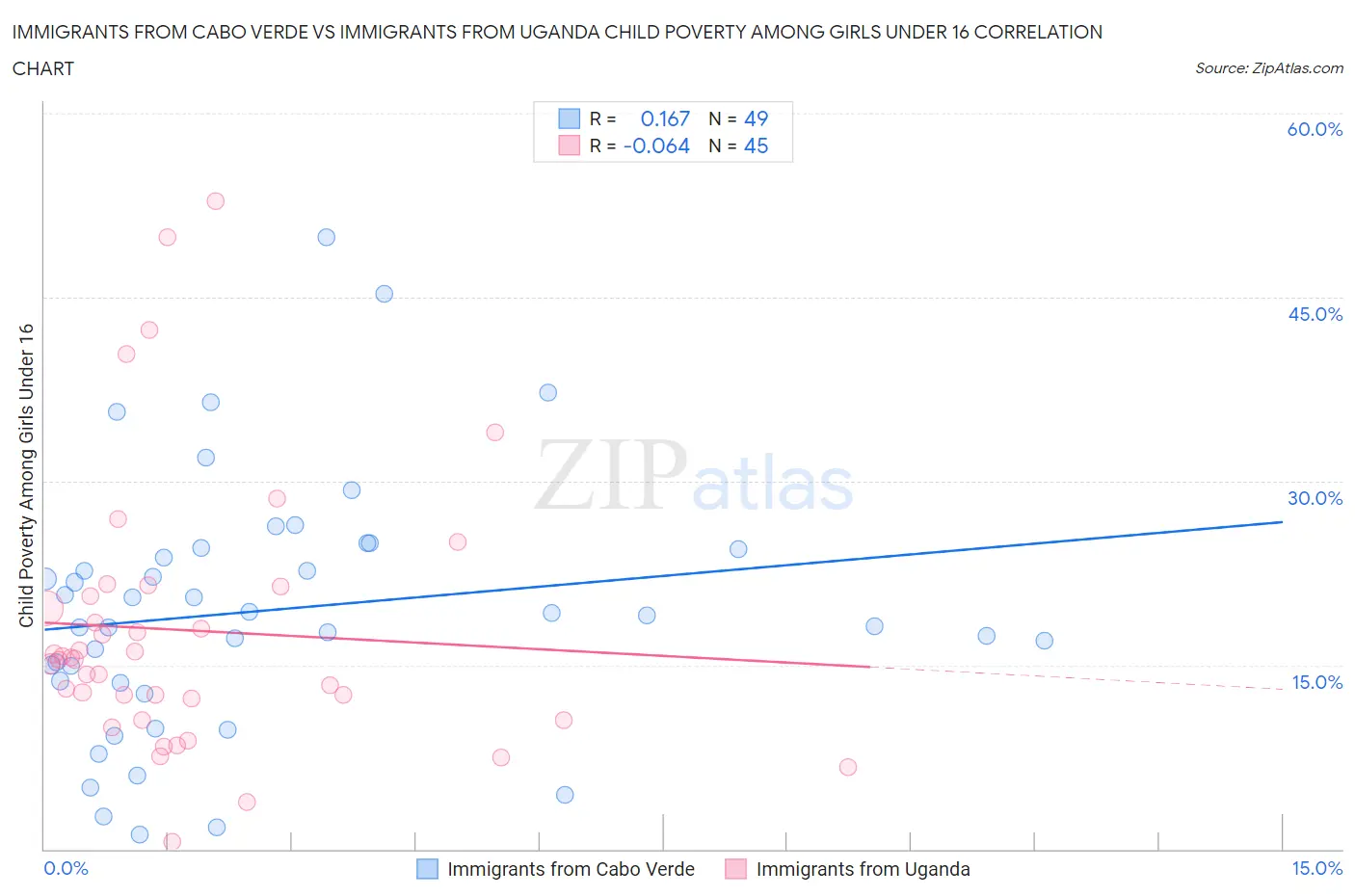 Immigrants from Cabo Verde vs Immigrants from Uganda Child Poverty Among Girls Under 16