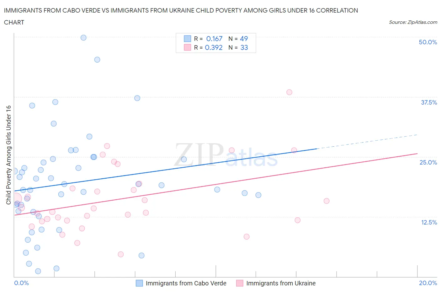 Immigrants from Cabo Verde vs Immigrants from Ukraine Child Poverty Among Girls Under 16
