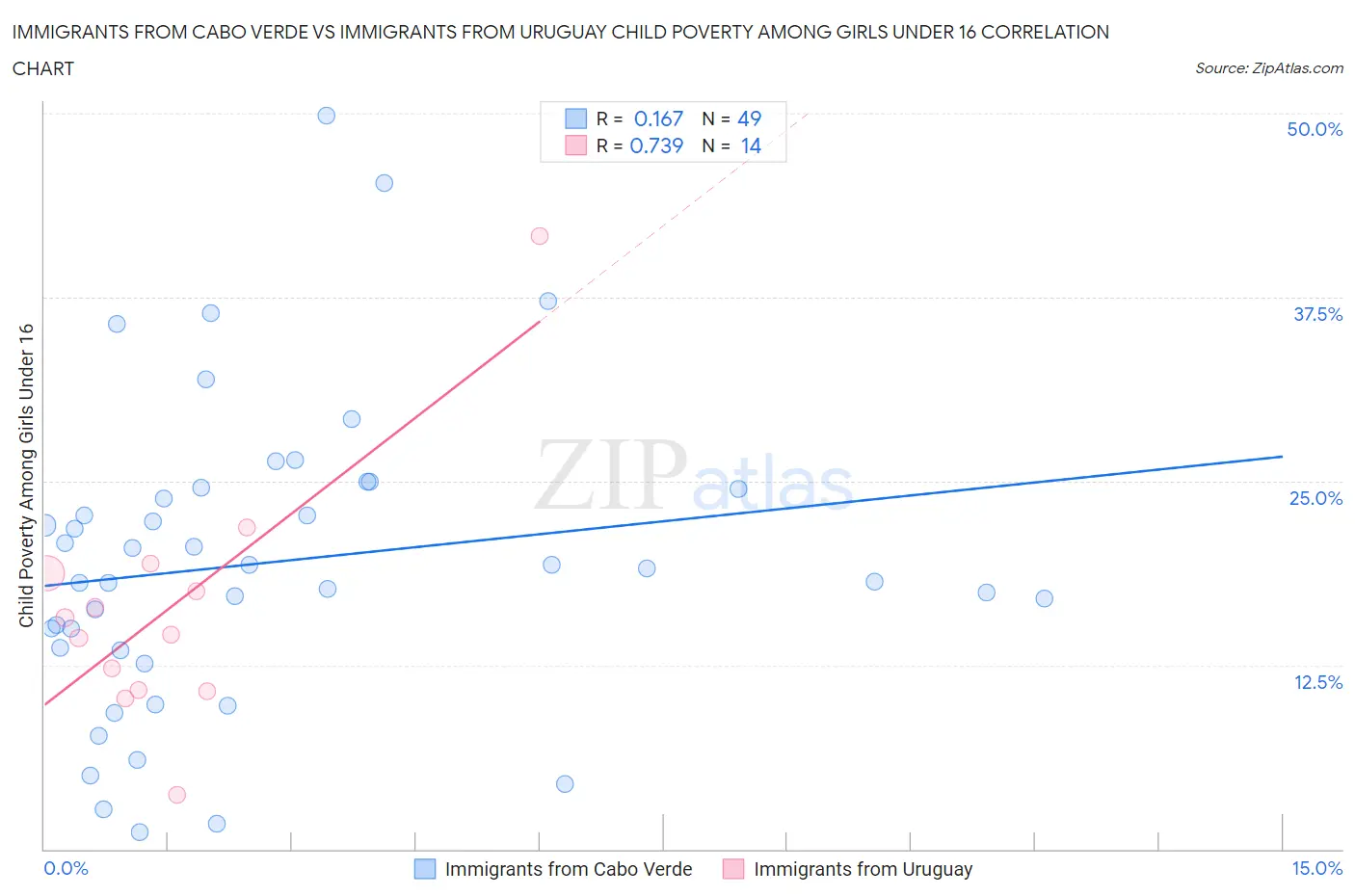Immigrants from Cabo Verde vs Immigrants from Uruguay Child Poverty Among Girls Under 16