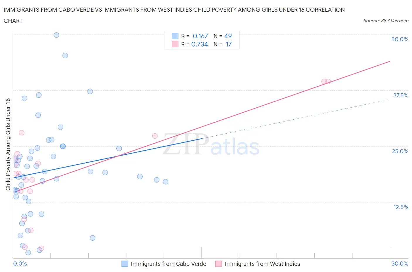 Immigrants from Cabo Verde vs Immigrants from West Indies Child Poverty Among Girls Under 16