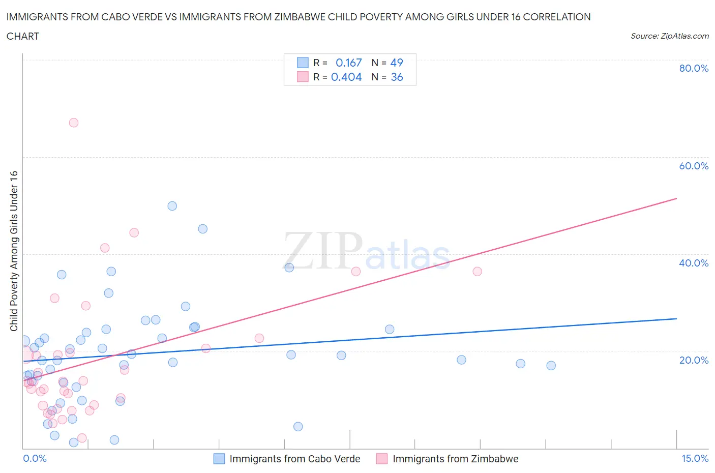 Immigrants from Cabo Verde vs Immigrants from Zimbabwe Child Poverty Among Girls Under 16