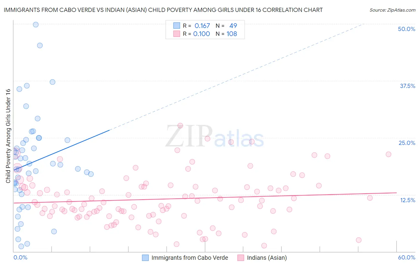 Immigrants from Cabo Verde vs Indian (Asian) Child Poverty Among Girls Under 16