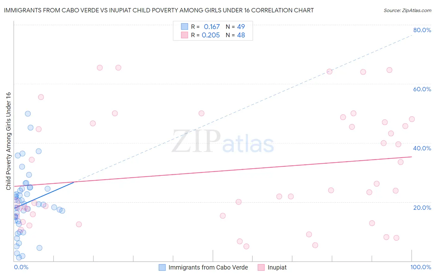 Immigrants from Cabo Verde vs Inupiat Child Poverty Among Girls Under 16