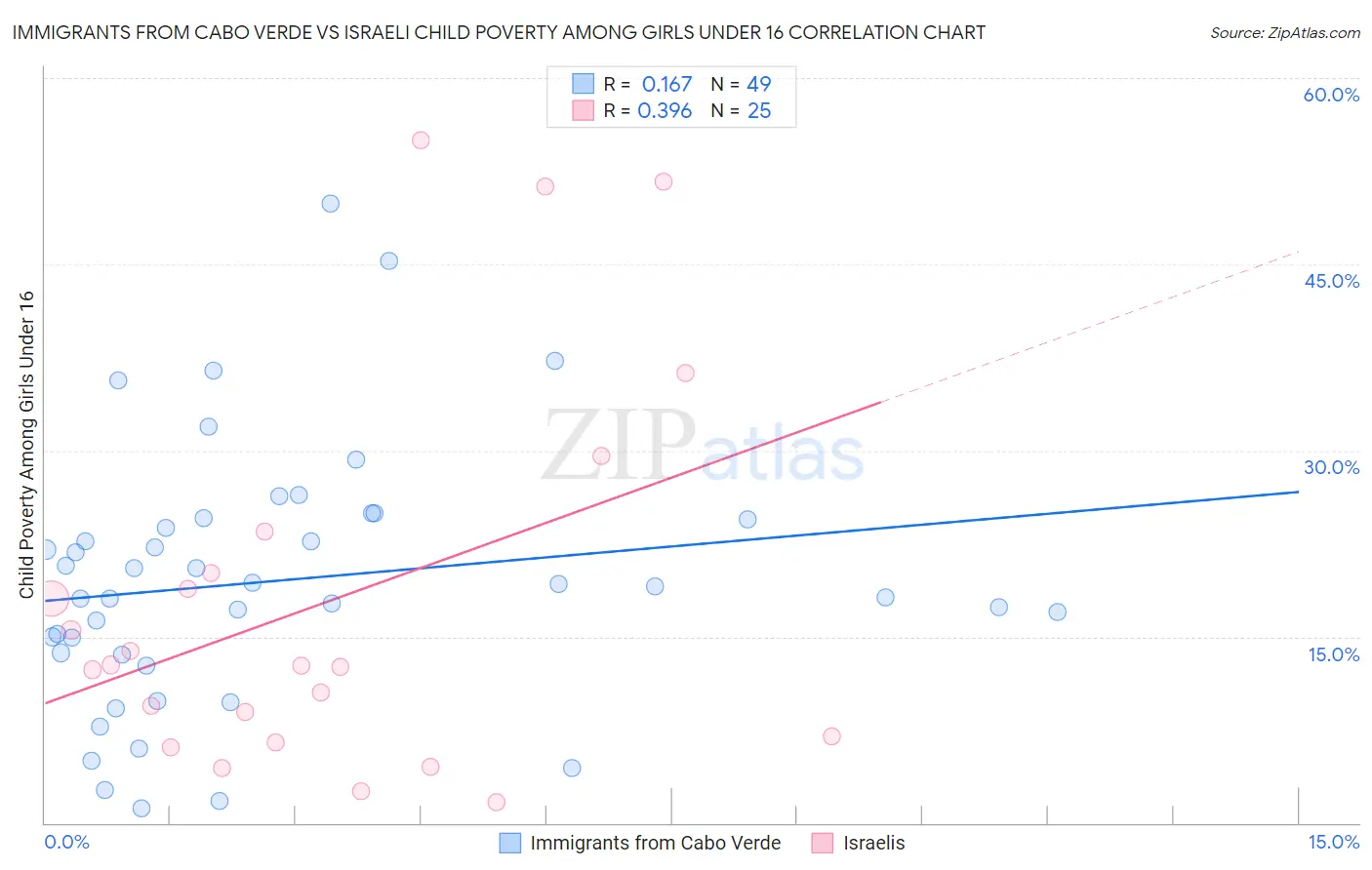 Immigrants from Cabo Verde vs Israeli Child Poverty Among Girls Under 16
