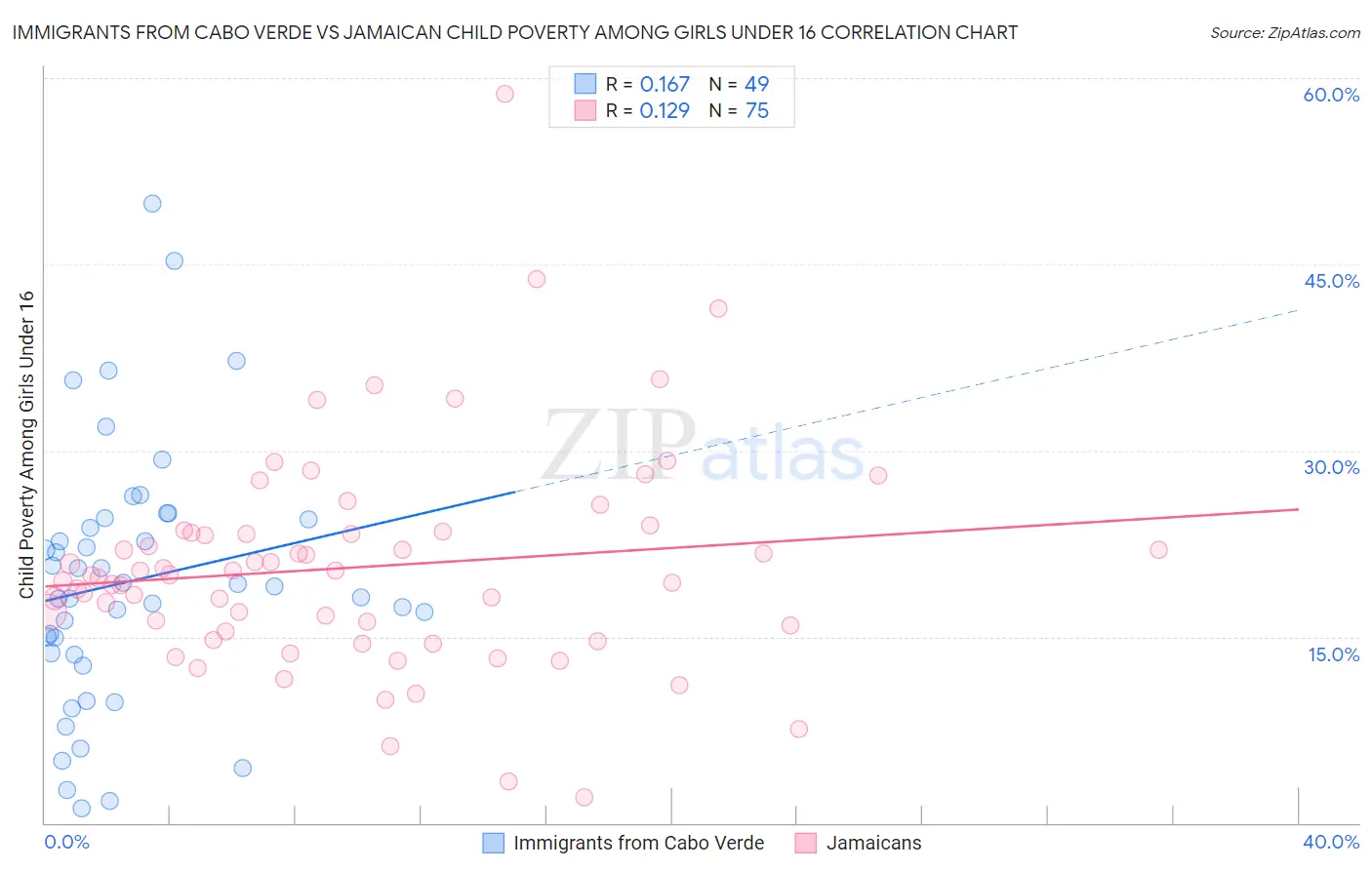 Immigrants from Cabo Verde vs Jamaican Child Poverty Among Girls Under 16