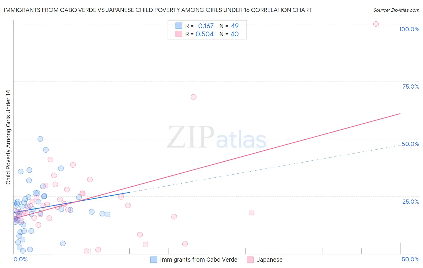 Immigrants from Cabo Verde vs Japanese Child Poverty Among Girls Under 16