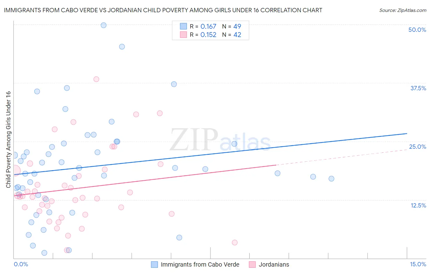 Immigrants from Cabo Verde vs Jordanian Child Poverty Among Girls Under 16