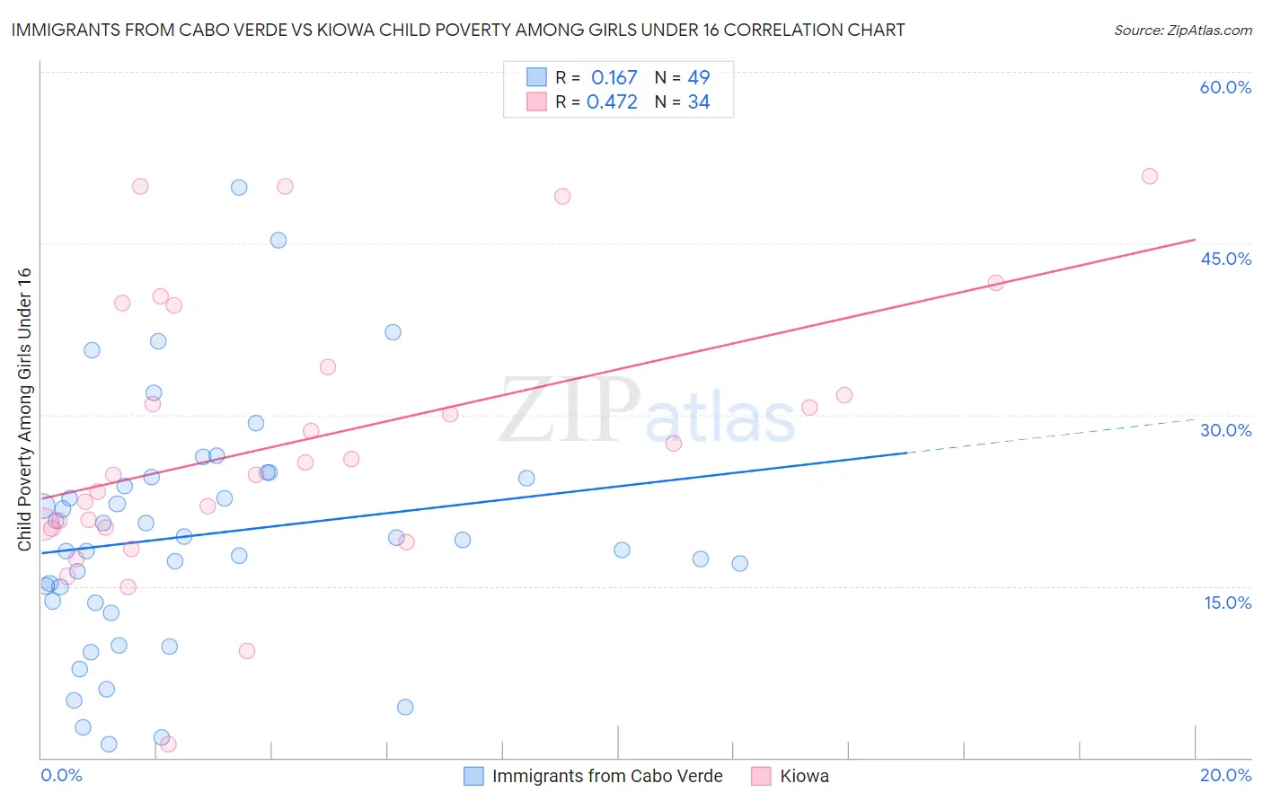 Immigrants from Cabo Verde vs Kiowa Child Poverty Among Girls Under 16