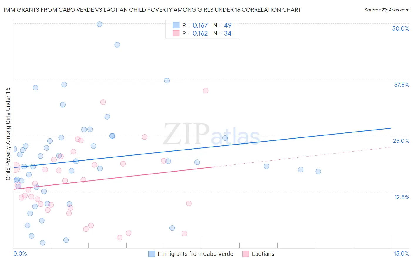 Immigrants from Cabo Verde vs Laotian Child Poverty Among Girls Under 16