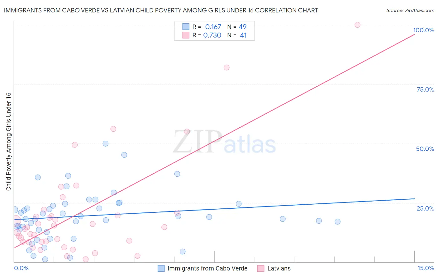 Immigrants from Cabo Verde vs Latvian Child Poverty Among Girls Under 16