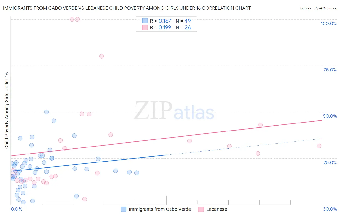Immigrants from Cabo Verde vs Lebanese Child Poverty Among Girls Under 16