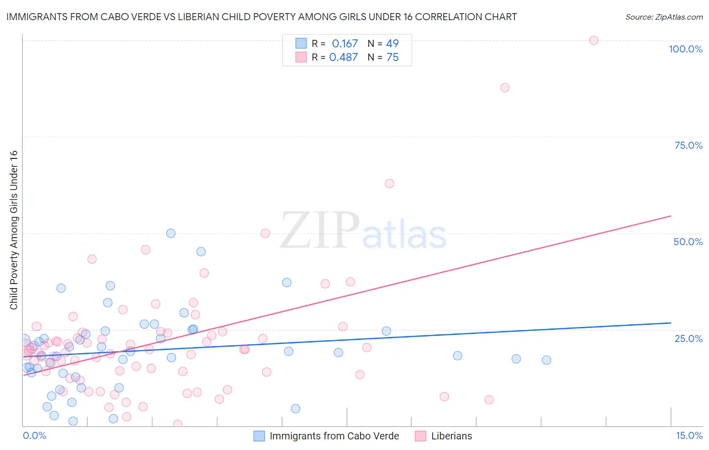 Immigrants from Cabo Verde vs Liberian Child Poverty Among Girls Under 16