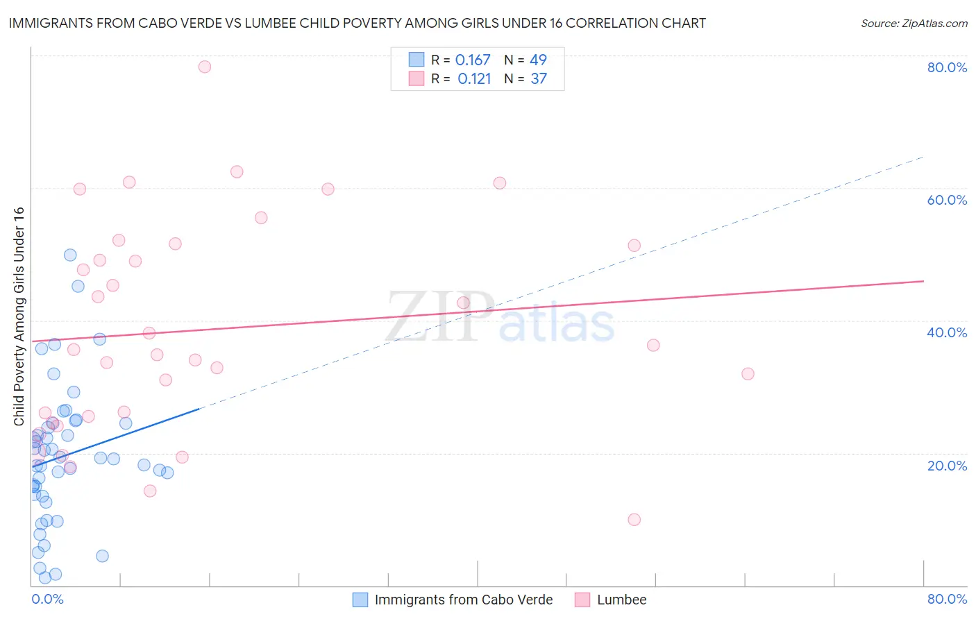 Immigrants from Cabo Verde vs Lumbee Child Poverty Among Girls Under 16