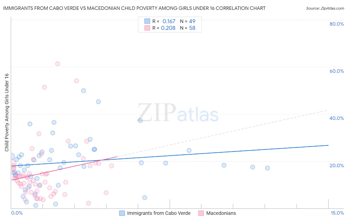 Immigrants from Cabo Verde vs Macedonian Child Poverty Among Girls Under 16