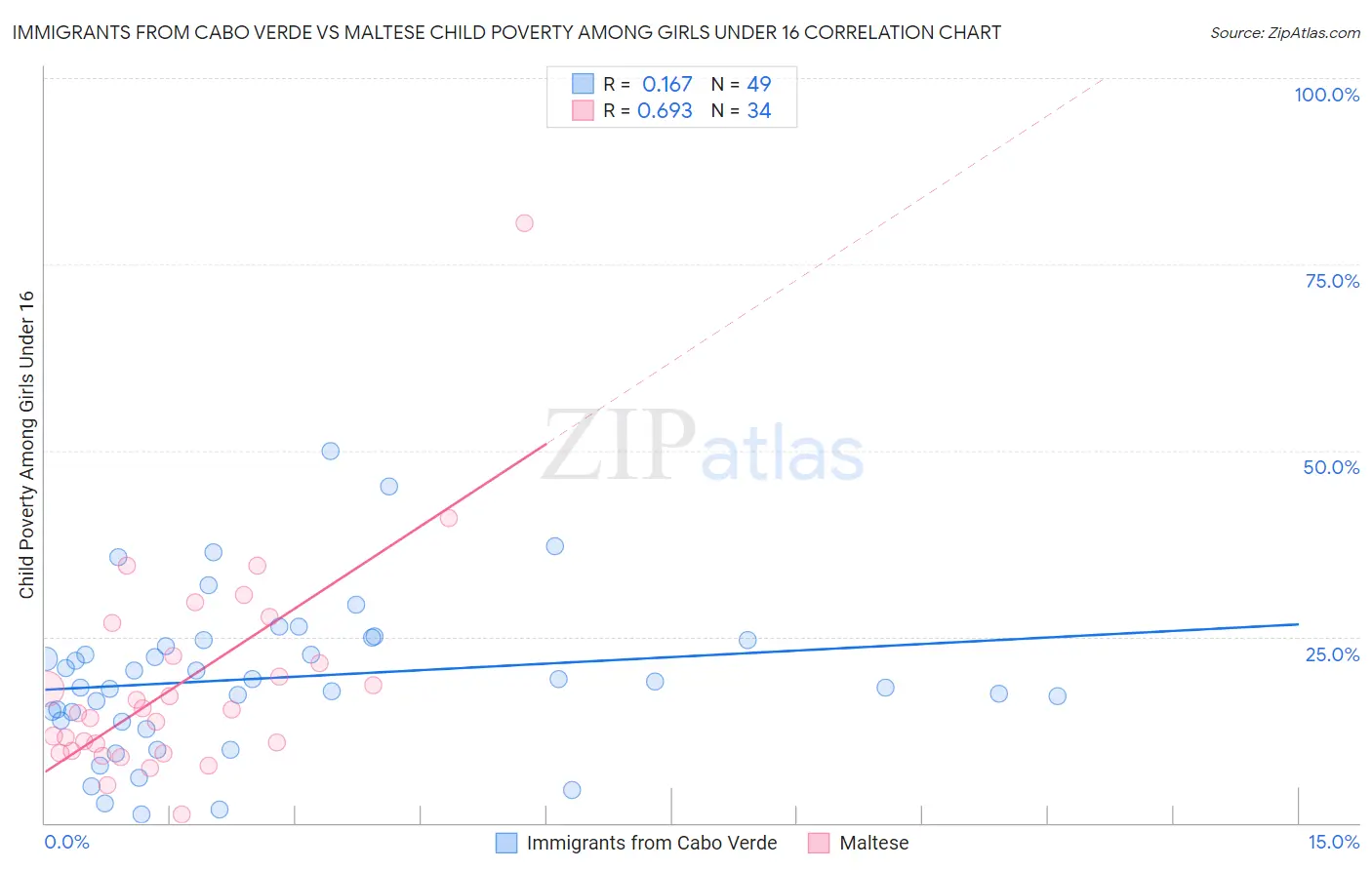Immigrants from Cabo Verde vs Maltese Child Poverty Among Girls Under 16