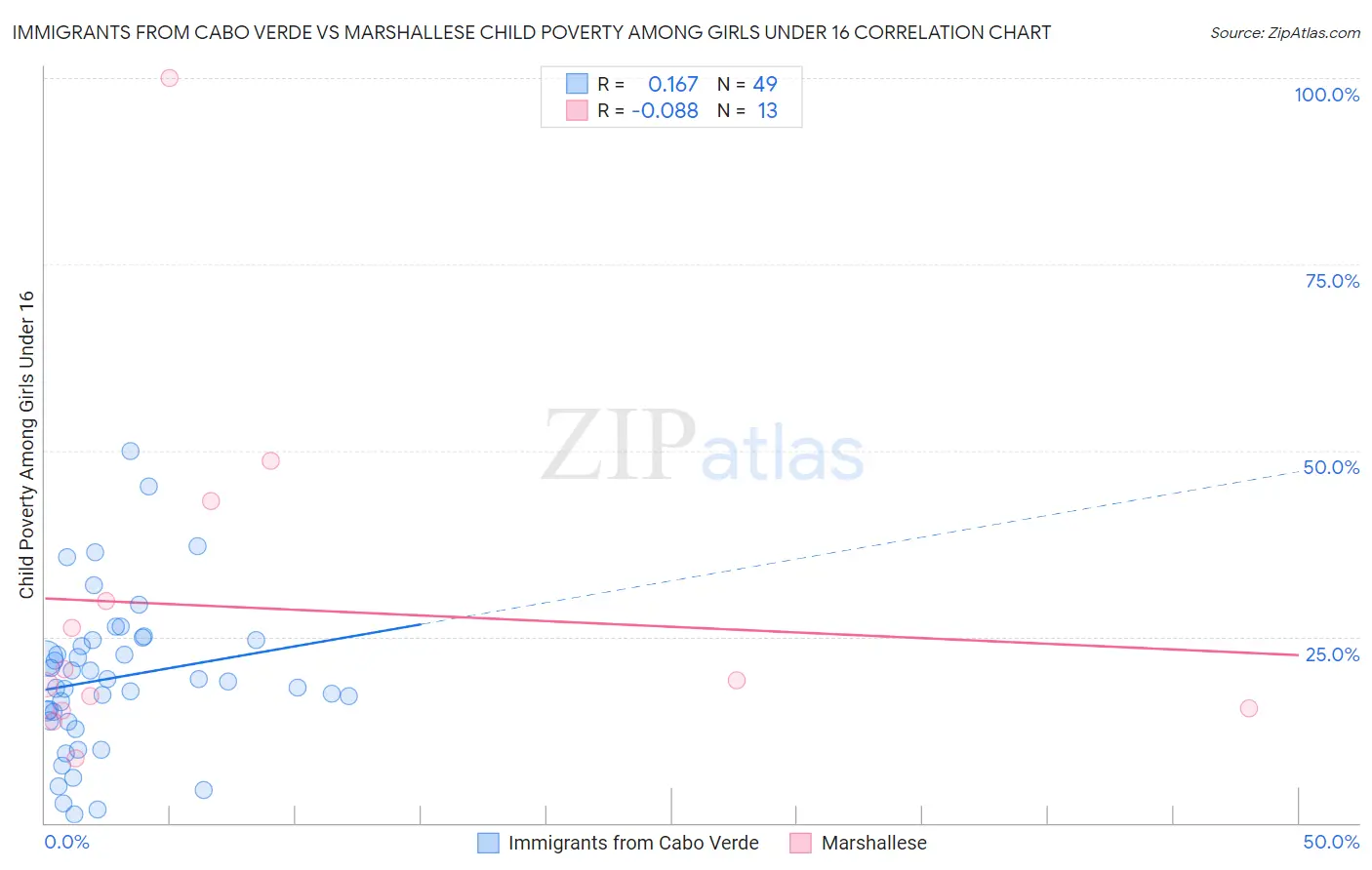 Immigrants from Cabo Verde vs Marshallese Child Poverty Among Girls Under 16