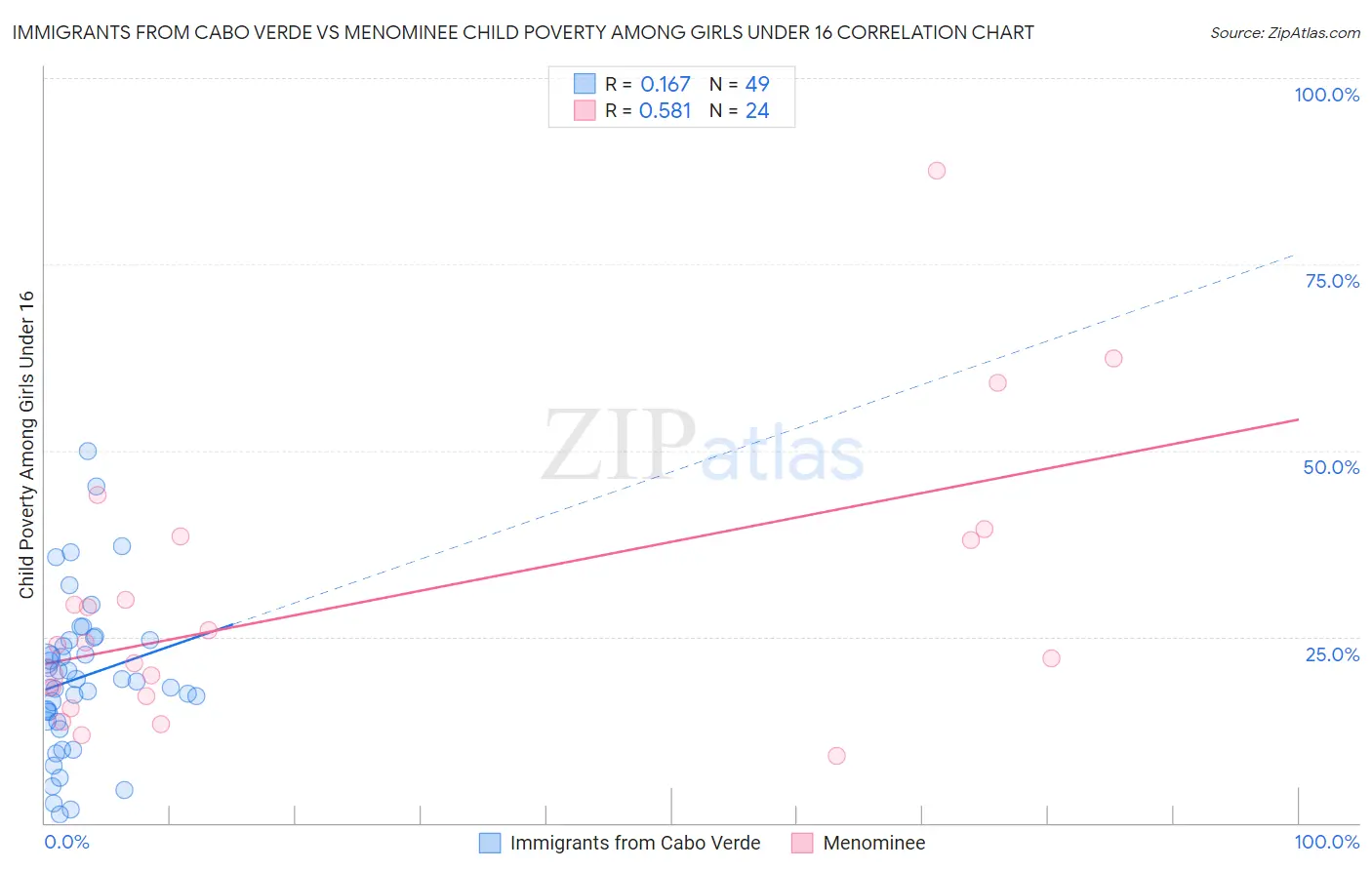 Immigrants from Cabo Verde vs Menominee Child Poverty Among Girls Under 16