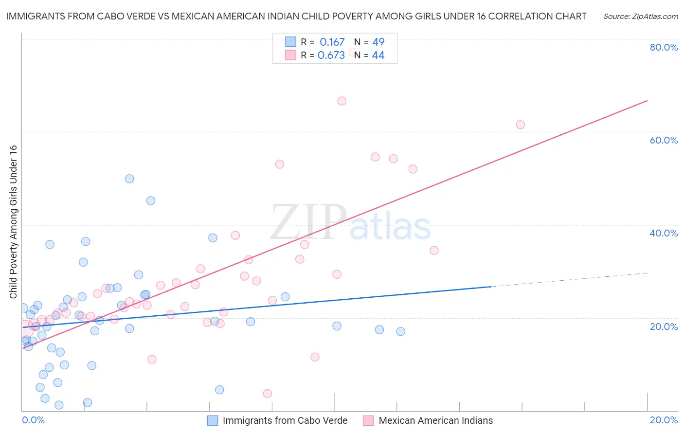 Immigrants from Cabo Verde vs Mexican American Indian Child Poverty Among Girls Under 16