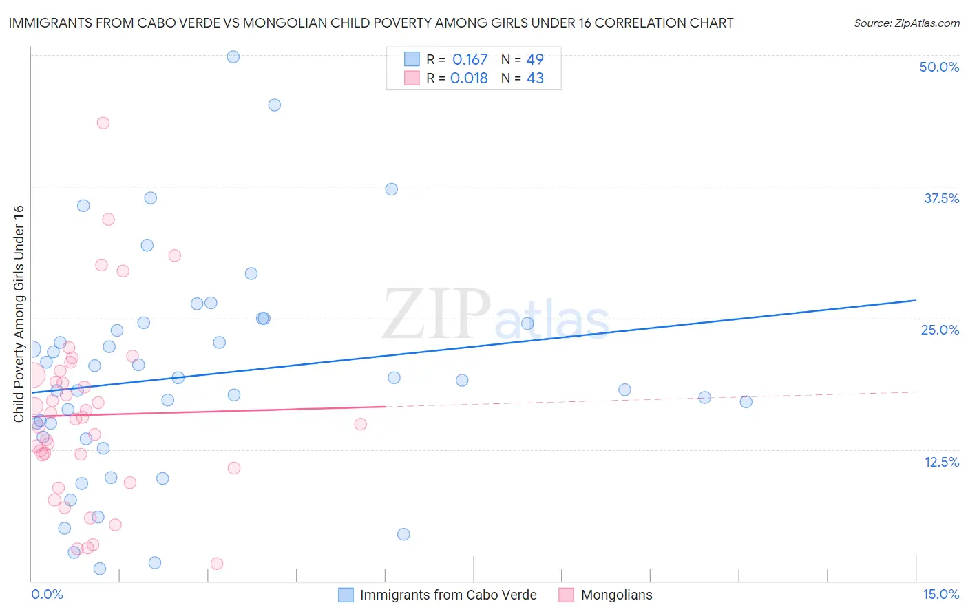 Immigrants from Cabo Verde vs Mongolian Child Poverty Among Girls Under 16