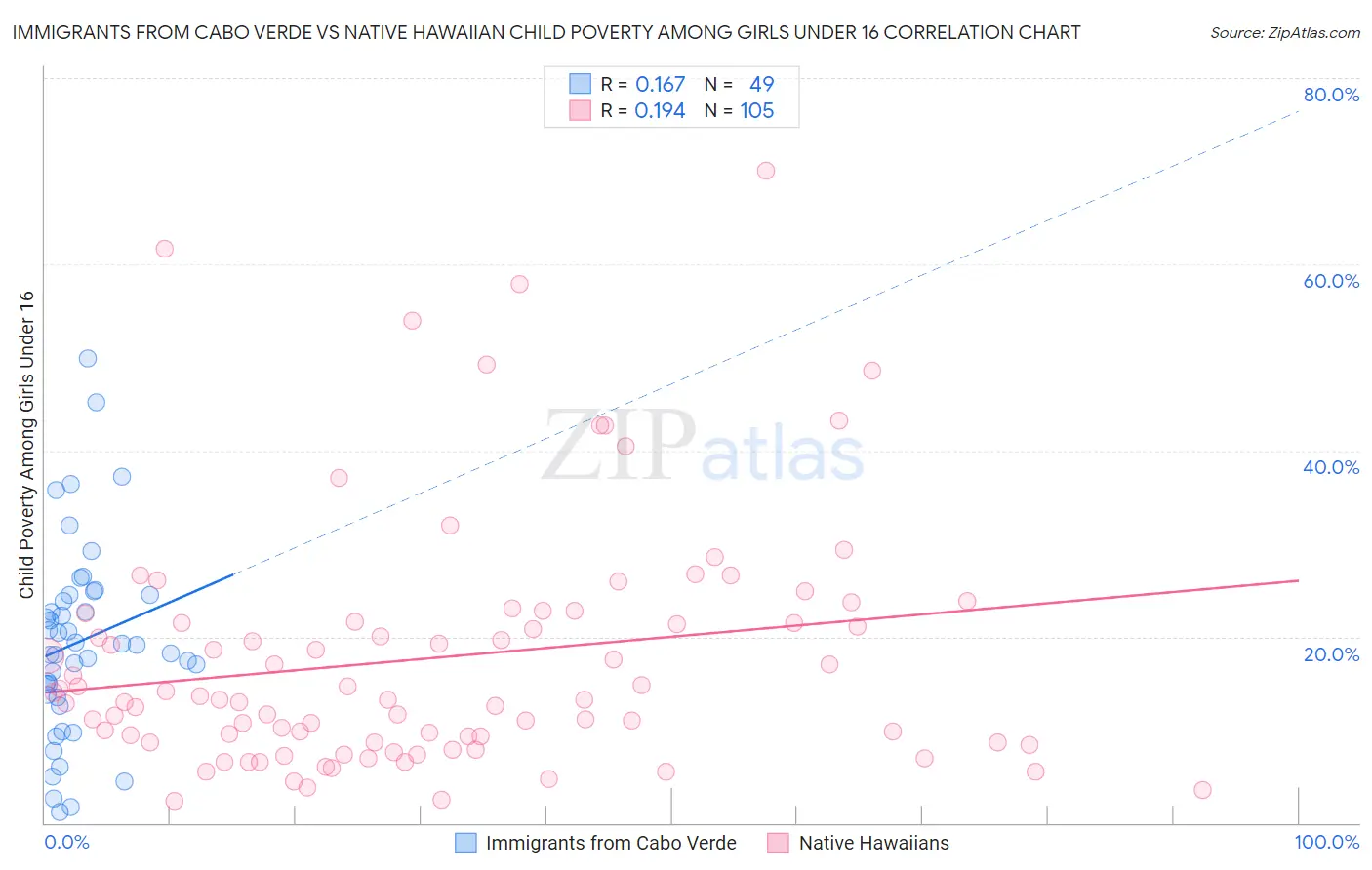 Immigrants from Cabo Verde vs Native Hawaiian Child Poverty Among Girls Under 16