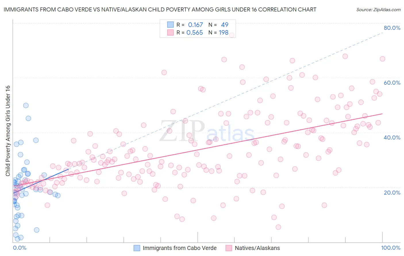 Immigrants from Cabo Verde vs Native/Alaskan Child Poverty Among Girls Under 16