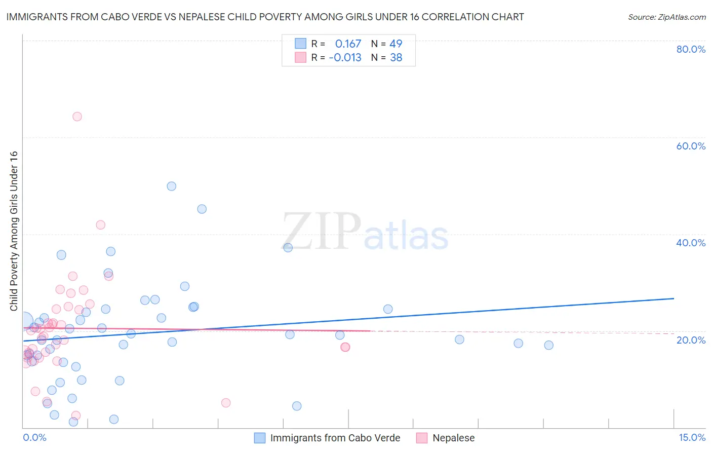 Immigrants from Cabo Verde vs Nepalese Child Poverty Among Girls Under 16