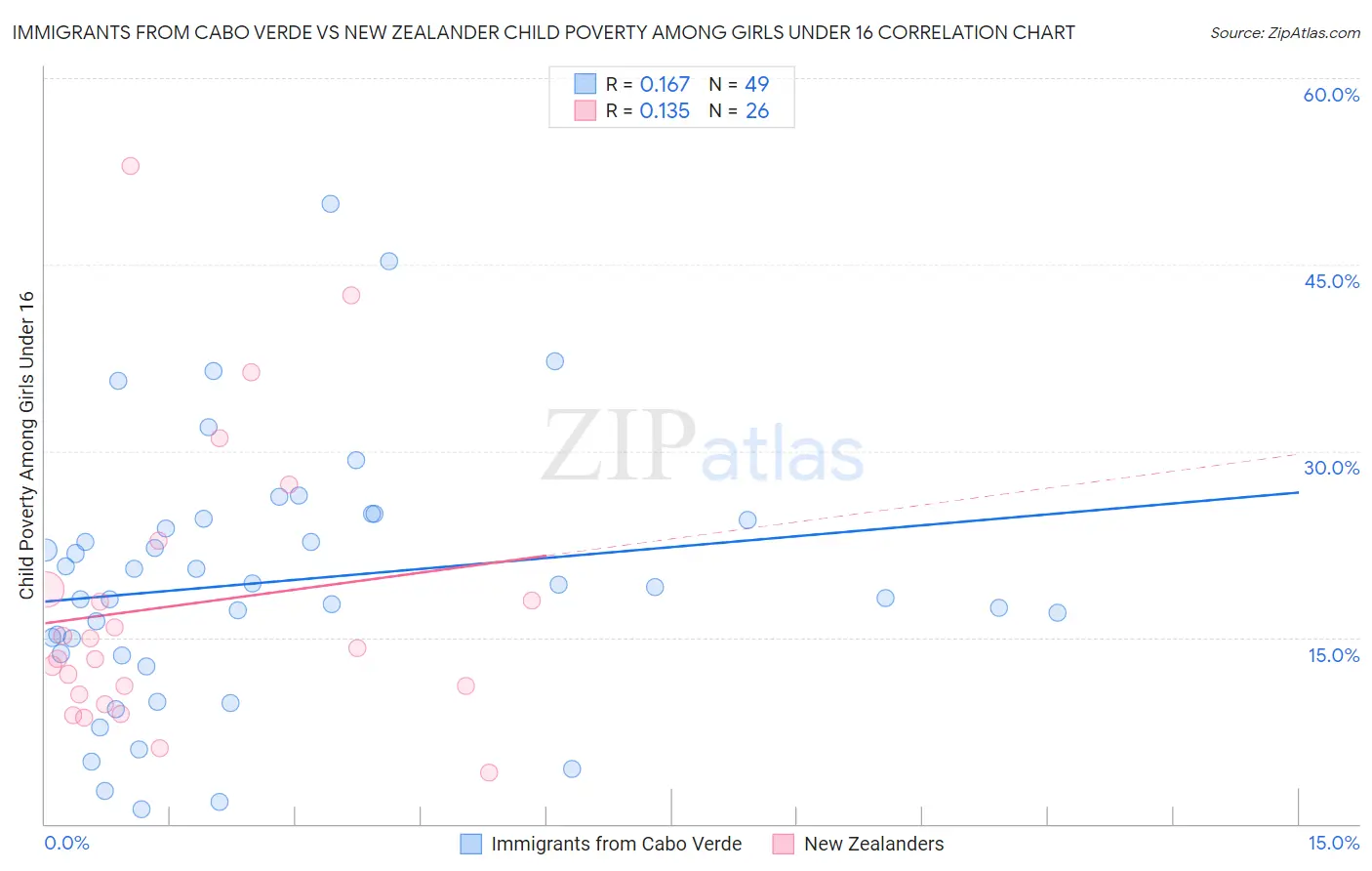 Immigrants from Cabo Verde vs New Zealander Child Poverty Among Girls Under 16