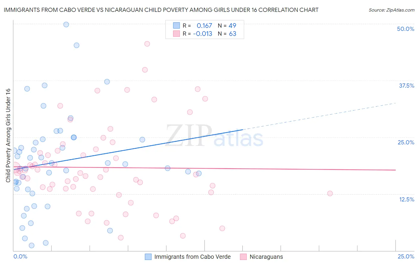 Immigrants from Cabo Verde vs Nicaraguan Child Poverty Among Girls Under 16