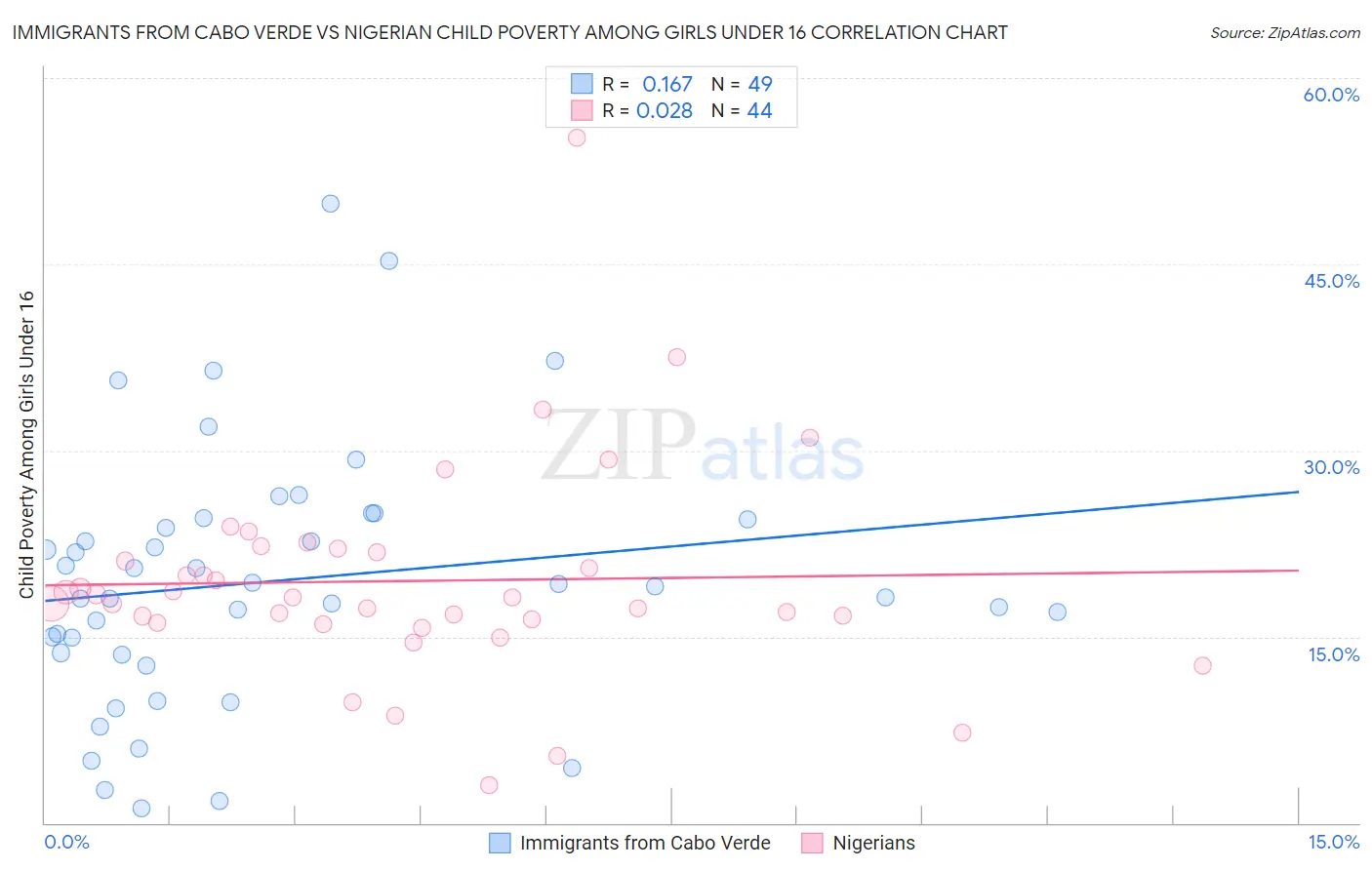 Immigrants from Cabo Verde vs Nigerian Child Poverty Among Girls Under 16