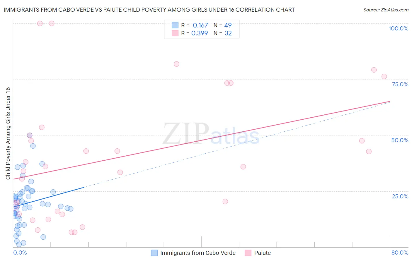 Immigrants from Cabo Verde vs Paiute Child Poverty Among Girls Under 16