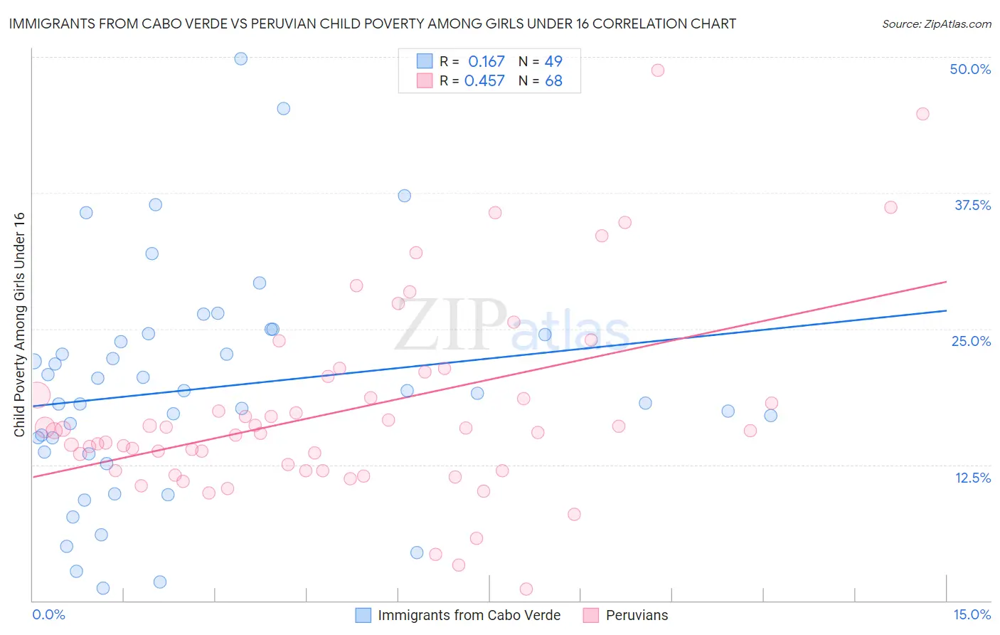 Immigrants from Cabo Verde vs Peruvian Child Poverty Among Girls Under 16