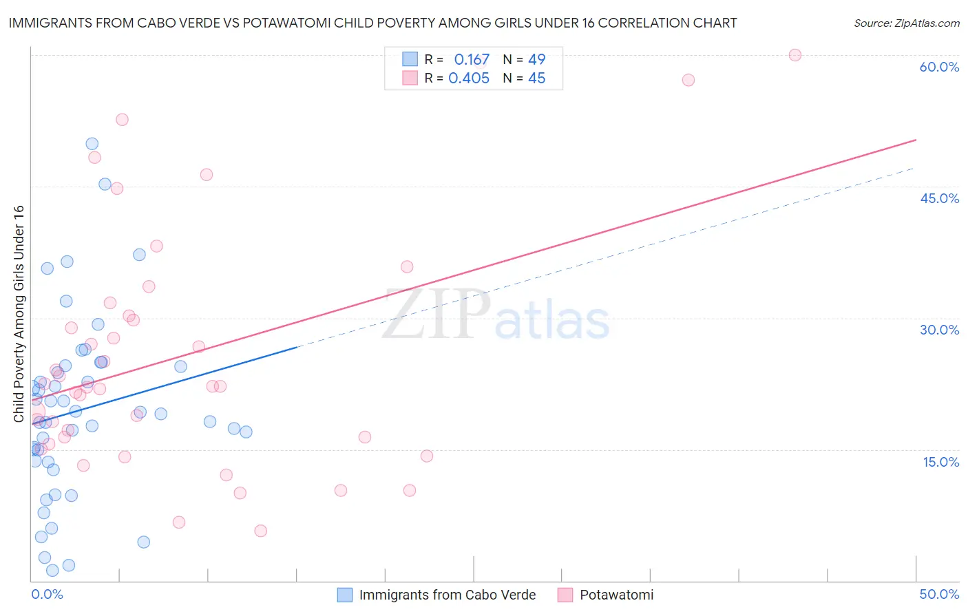 Immigrants from Cabo Verde vs Potawatomi Child Poverty Among Girls Under 16