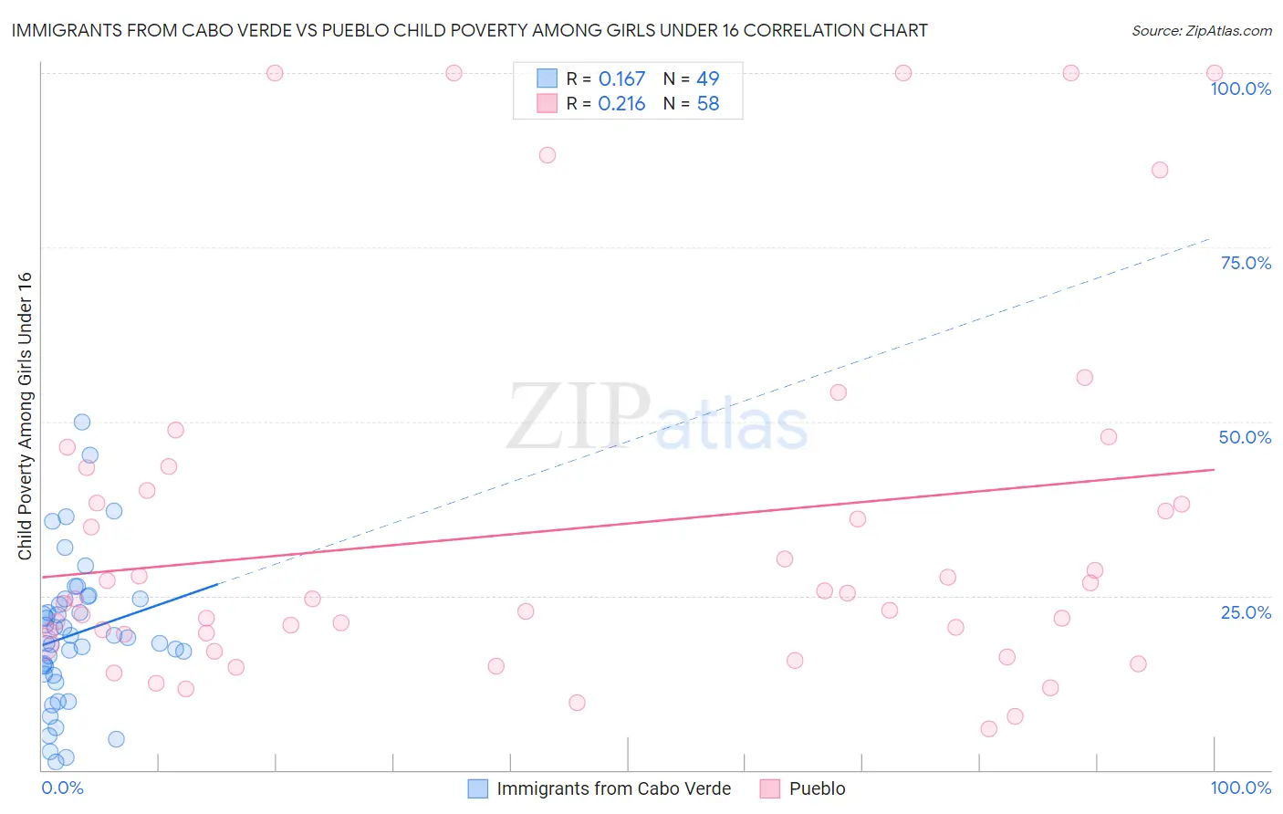Immigrants from Cabo Verde vs Pueblo Child Poverty Among Girls Under 16