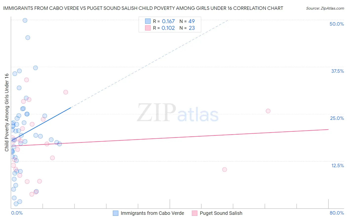 Immigrants from Cabo Verde vs Puget Sound Salish Child Poverty Among Girls Under 16