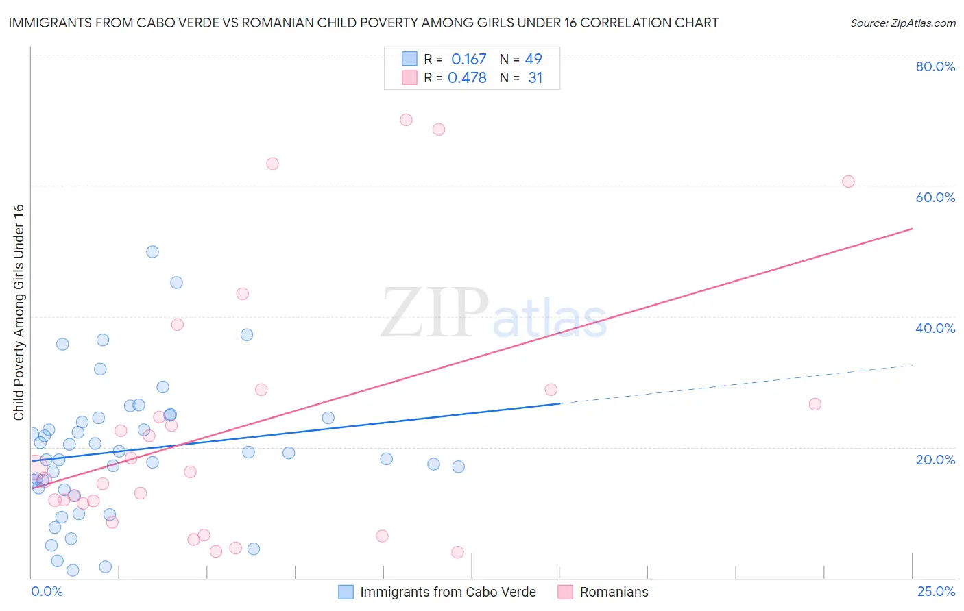 Immigrants from Cabo Verde vs Romanian Child Poverty Among Girls Under 16