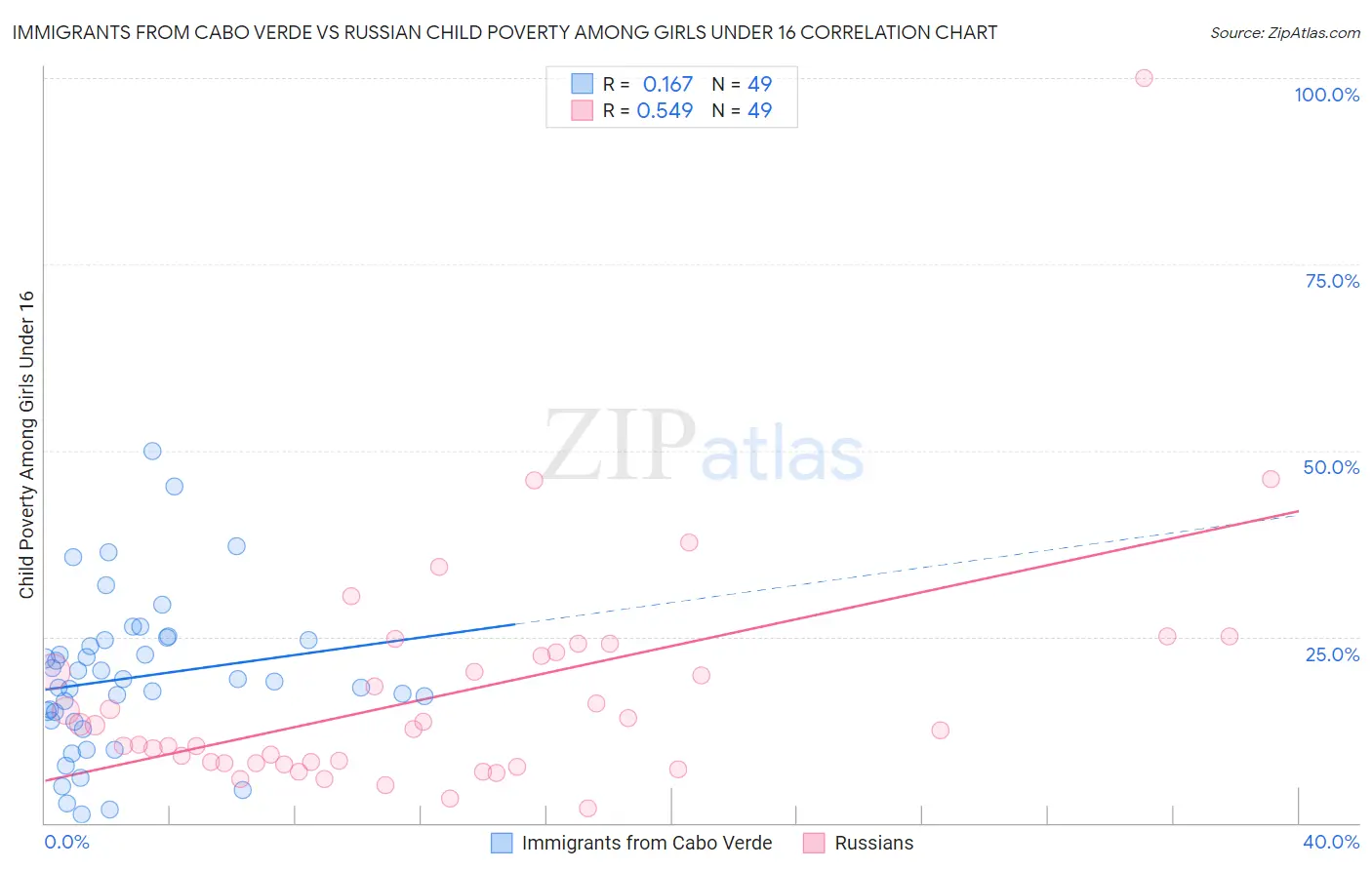 Immigrants from Cabo Verde vs Russian Child Poverty Among Girls Under 16