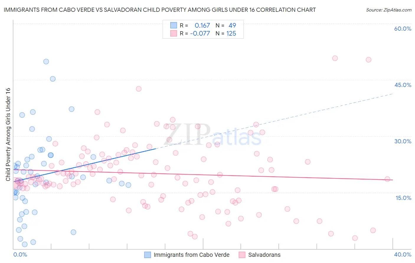 Immigrants from Cabo Verde vs Salvadoran Child Poverty Among Girls Under 16