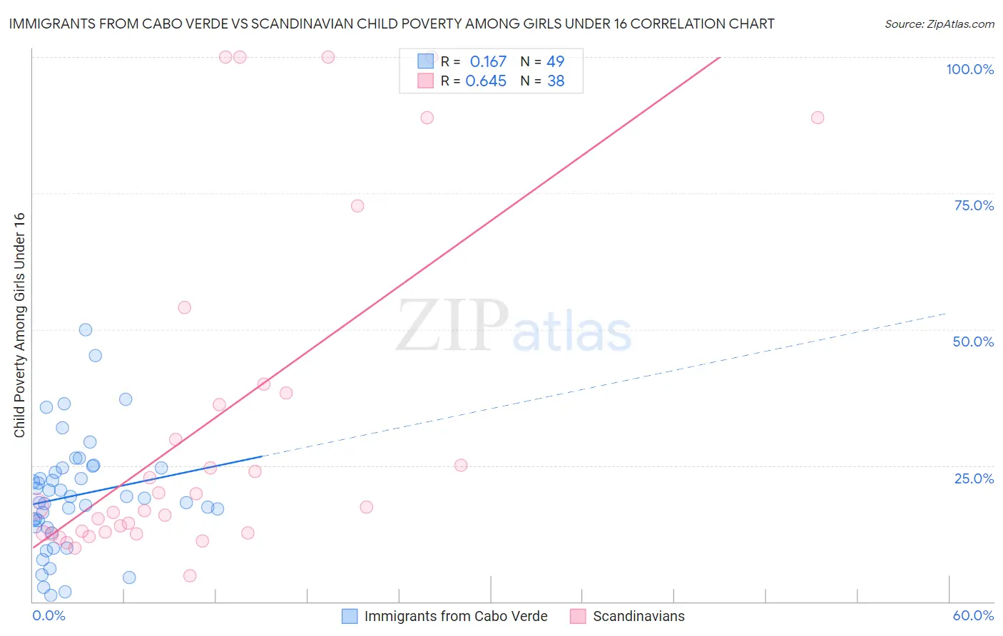 Immigrants from Cabo Verde vs Scandinavian Child Poverty Among Girls Under 16