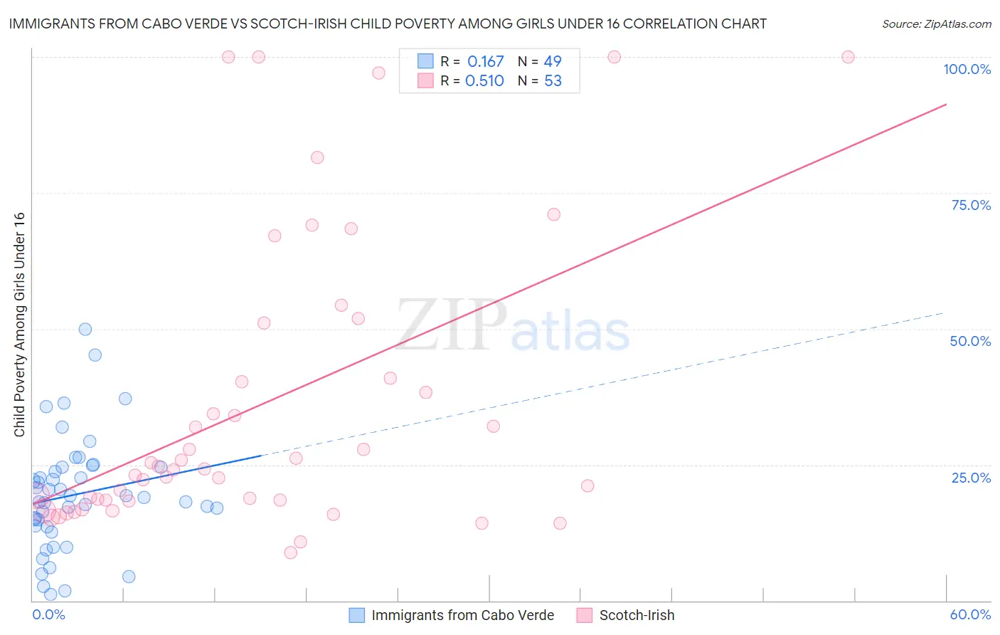 Immigrants from Cabo Verde vs Scotch-Irish Child Poverty Among Girls Under 16