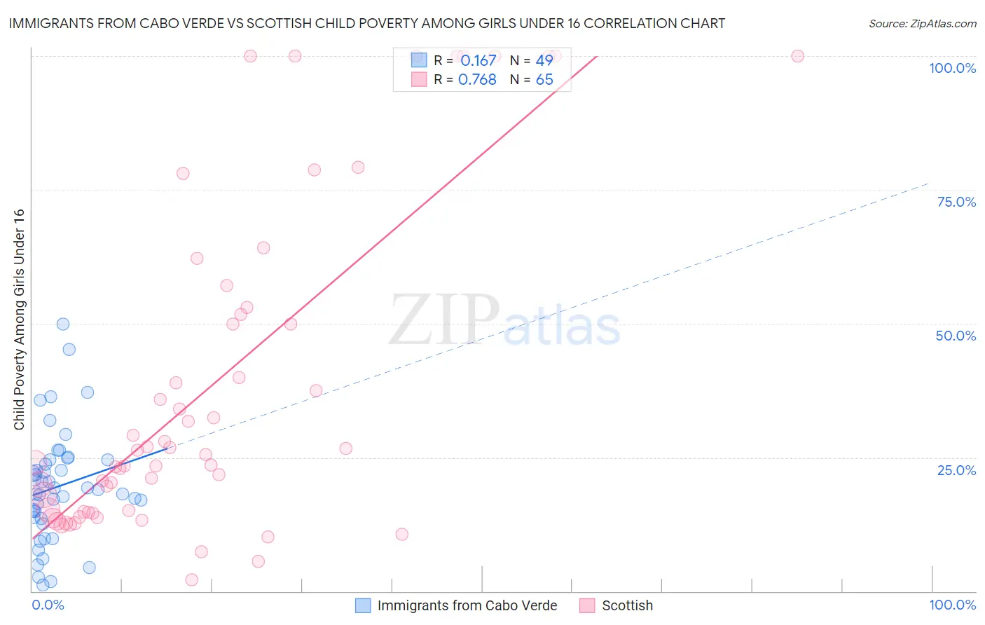 Immigrants from Cabo Verde vs Scottish Child Poverty Among Girls Under 16