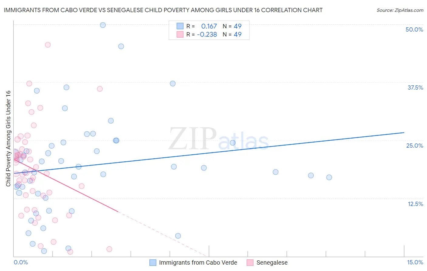 Immigrants from Cabo Verde vs Senegalese Child Poverty Among Girls Under 16