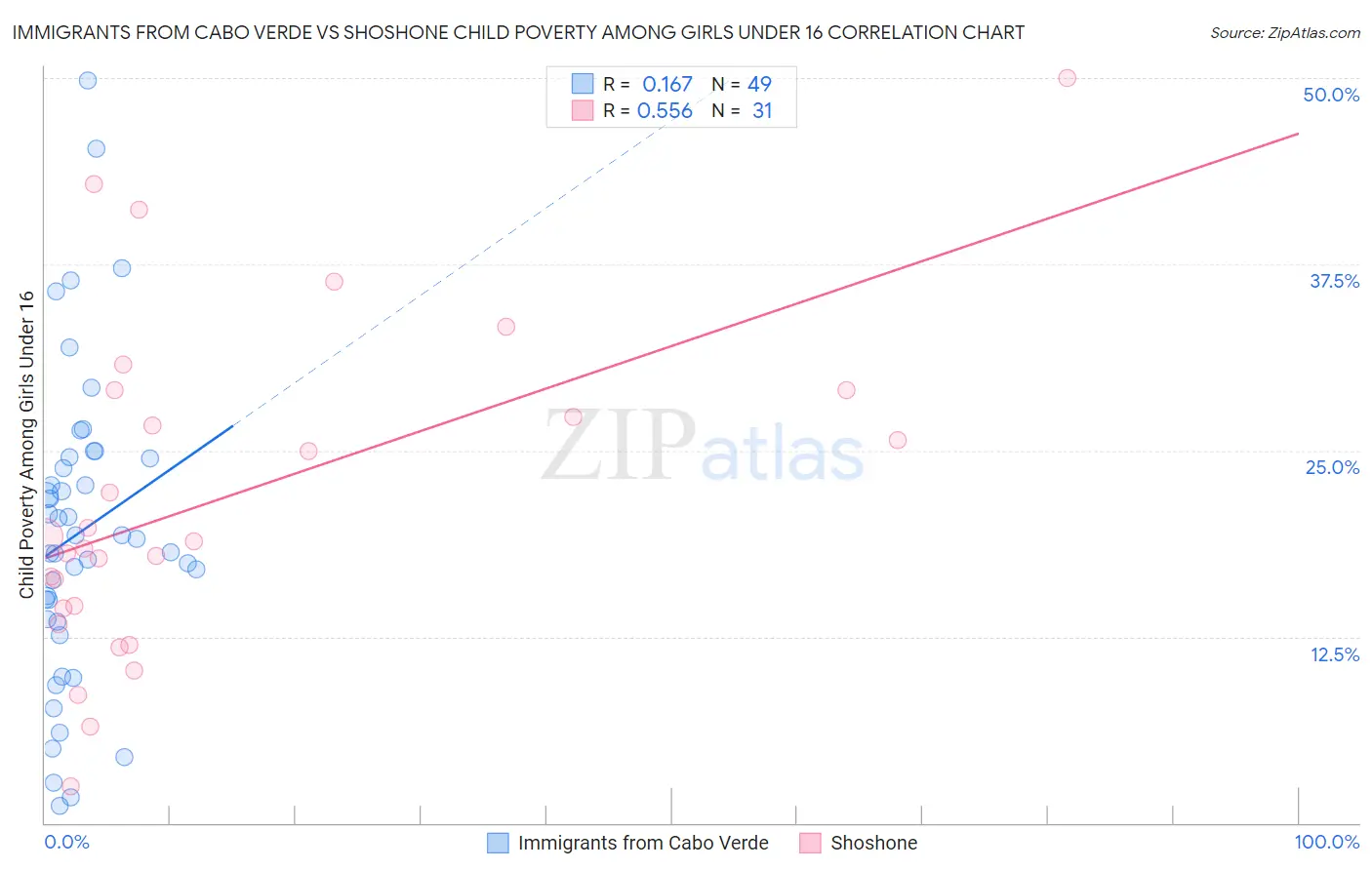 Immigrants from Cabo Verde vs Shoshone Child Poverty Among Girls Under 16