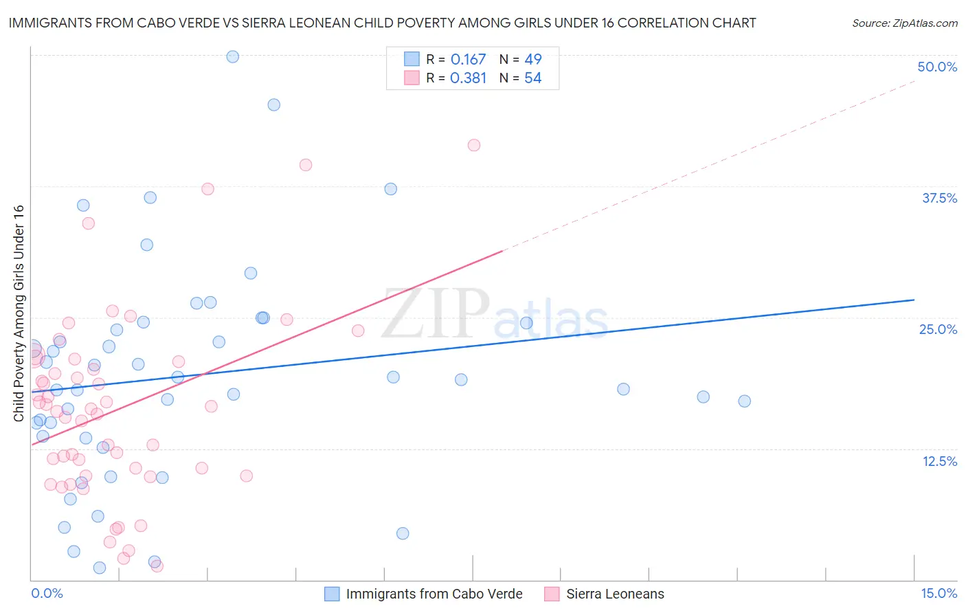 Immigrants from Cabo Verde vs Sierra Leonean Child Poverty Among Girls Under 16
