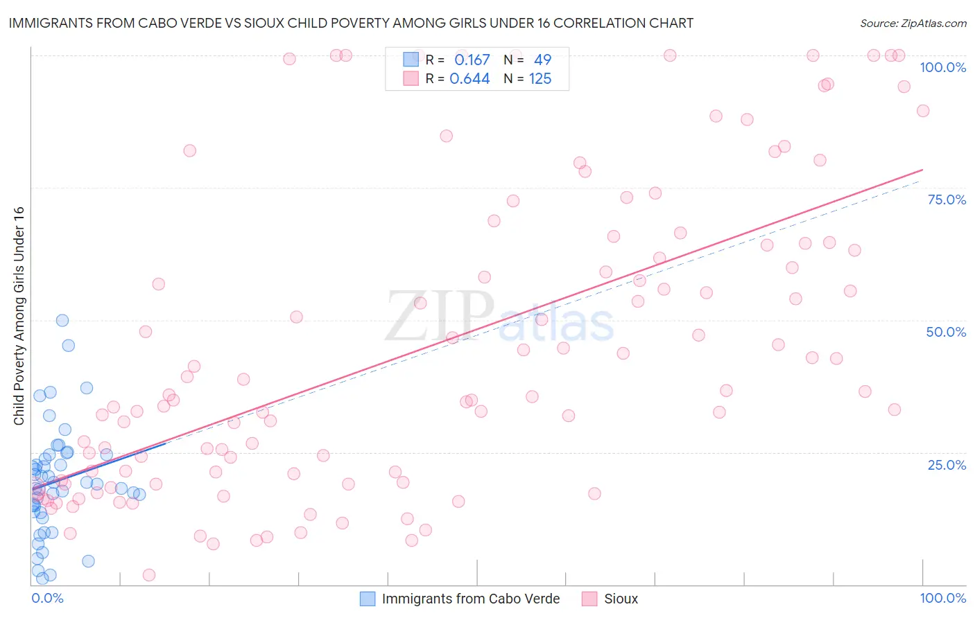 Immigrants from Cabo Verde vs Sioux Child Poverty Among Girls Under 16
