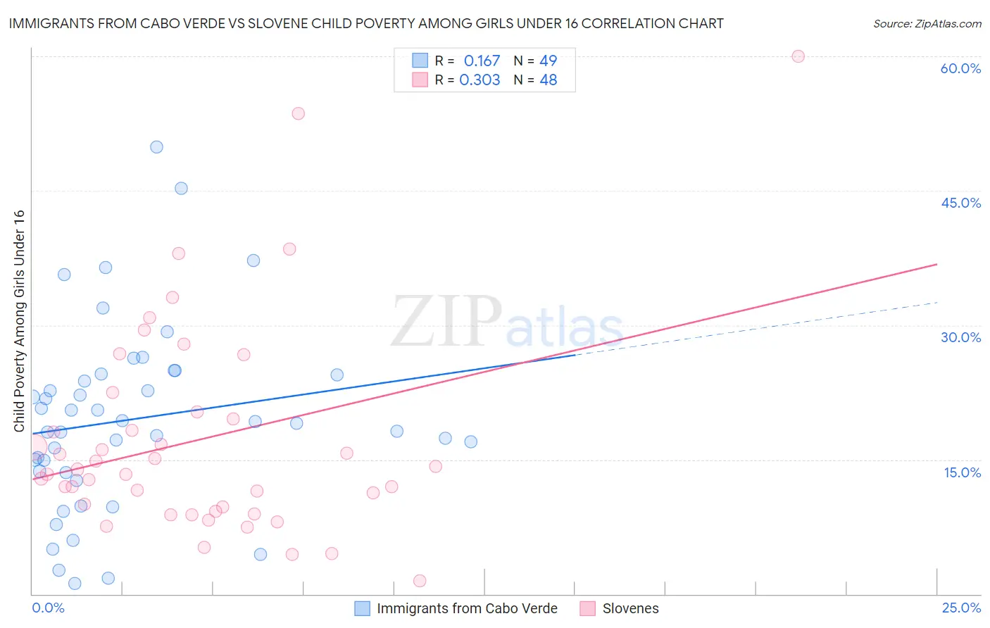 Immigrants from Cabo Verde vs Slovene Child Poverty Among Girls Under 16